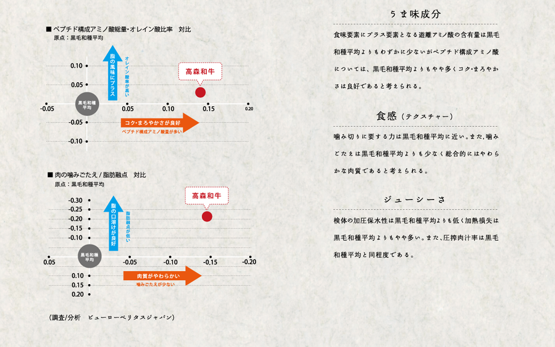 うま味成分　食味要素にプラス要素となる遊離アミノ酸の含有量は黒毛和種平均よりもわずかに少ないがペプチド構成アミノ酸については、黒毛和種平均よりもやや多くコク・まろやかさは良好であると考えられる。　食感（テクスチャー）　噛み切りに要する力は黒毛和種平均に近い。また、噛みごたえは黒毛和種平均よりも少なく総合的にはやわらかな肉質であると考えられる。　ジューシーさ　検体の加圧保水性は黒毛和種平均よりも低く加熱損失は黒毛和種平均よりもやや多い。また、圧搾肉汁率は黒毛和種平均と同程度である。