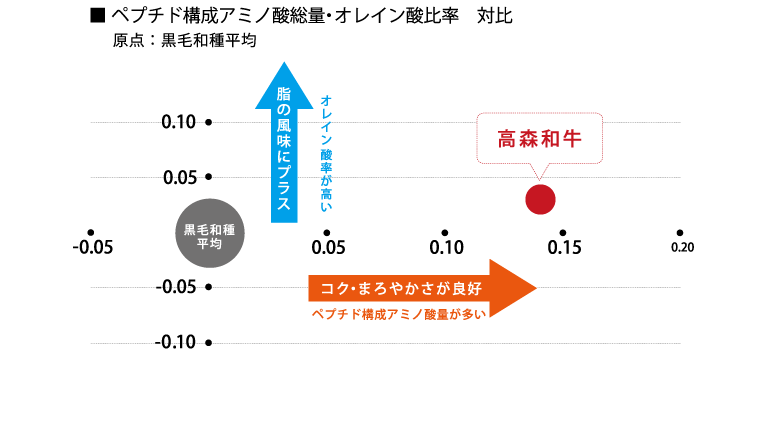 ペプチド構成アミノ酸総量・オレイン酸比率　対比