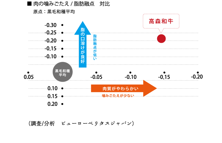 肉の噛みごたえ／脂肪融点　対比